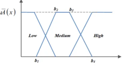 Figure 3: Trapezoidal membership function; b1, b2, b3 and b4 define the range of ‘Medium’, i.e., a fuzzy number (Source: Haider et al