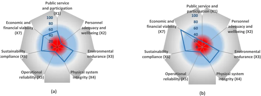 Figure 5: Performance assessment results of all the functional components of participating MSWM municipalities, a) Municipality A, b) Municipality B 