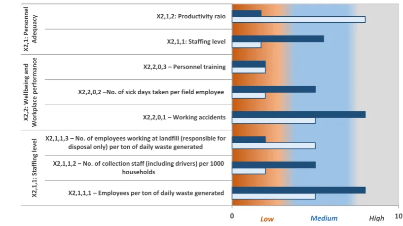 Figure 7: Example of ‘personnel adequacy and wellbeing’ – results for generation 3 (sub-component level 2) and generation 4 (performance indicators)