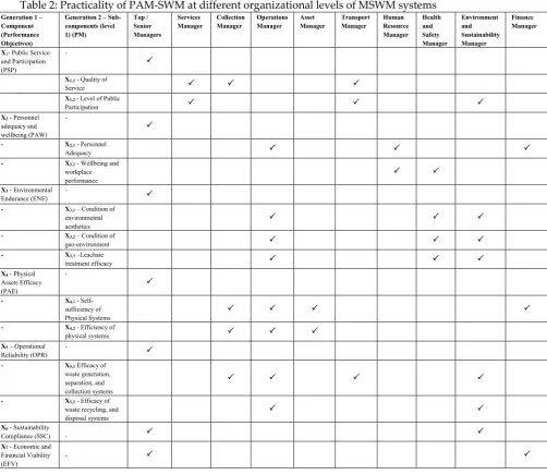 Table 2: Practicality of PAM-SWM at different organizational levels of MSWM systems 
