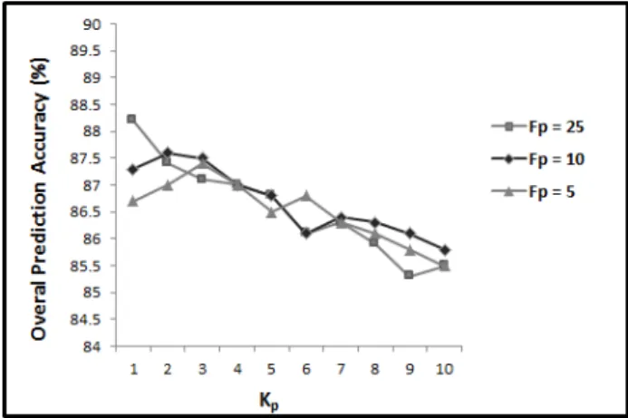 Figure 3: The overall accuracies achieved for Gram-positive data set for K p from 1 to 10 and F p for 5, 10, and 25.