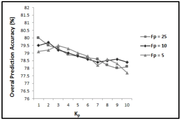 Figure 4: The overall accuracies achieved for Gram-negative data set for K p from 1 to 10 and F p for 5, 10, and 25.