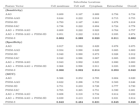 Table 3: The sensitivity, specificity and MCC measurements for our proposed feature groups and their combination to build PSSM-S for Gram-positive bacterial proteins  bench-mark