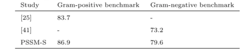 Table 5: Comparison of our achieved results (%) with the similar studies found in the literature