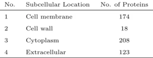 Table 1: The name and the number of proteins in each location in Gram-positive bacteria.