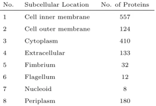 Table 2: The name and the number of proteins in each location in Gram-negative bacteria.
