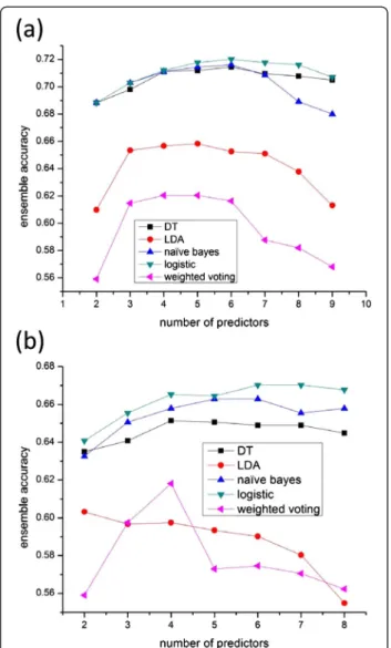 Figure 3 Performance of the best ensemble on the Yeast dataset using different ensemble schemes with K (K = 2..9) predictors selected by exhaustive search