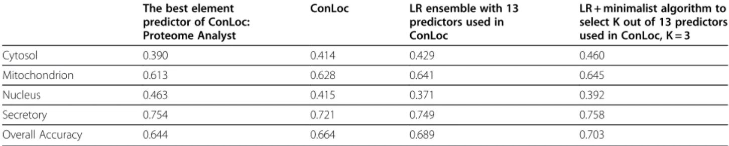 Table 8 Comparison of the performance of ConLoc and Minimalist LR ensemble algorithm with 13 predictors on the Human dataset