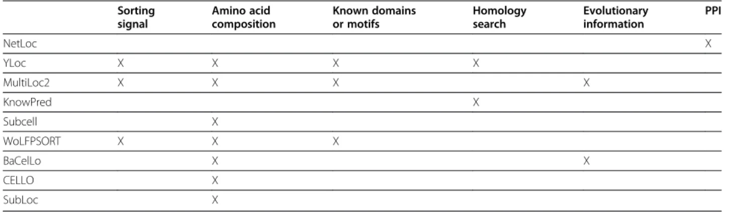 Table 1 Features used in localization prediction algorithms Sorting signal Amino acid composition Known domainsor motifs Homologysearch Evolutionaryinformation PPI NetLoc X YLoc X X X X MultiLoc2 X X X X KnowPred X Subcell X WoLFPSORT X X X BaCelLo X X CEL