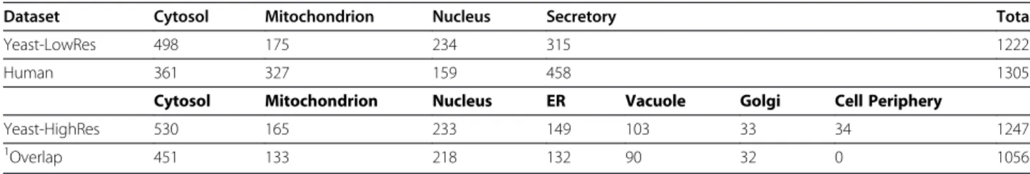 Table 2 The distributions of proteins in different locations for the test datasets