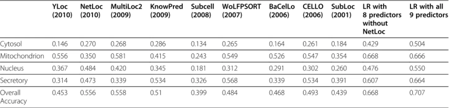 Table 3 Prediction performance (MCC Scores) of individual predictors for the Yeast Low-Res dataset YLoc (2010) NetLoc(2010) MultiLoc2(2009) KnowPred(2009) Subcell(2008) WoLFPSORT(2007) BaCelLo(2006) CELLO(2006) SubLoc(2001) LR with 8 predictors without Net