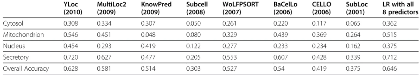 Figure 1 (a) shows the result tested on the Yeast Low-Res dataset. First, we found that by using just three predictors, the ensemble algorithm can achieve comparable  perform-ance as using nine predictors