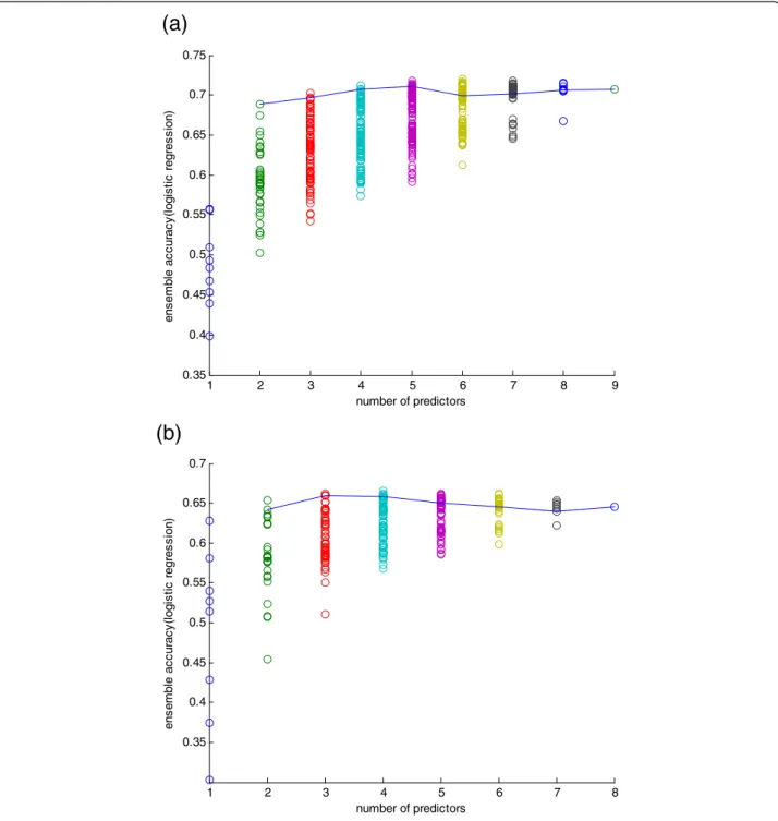 Figure 1 Prediction performance of the logistic regression ensemble methods with K individual predictors selected by exhaustive search