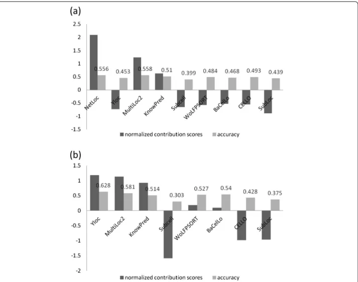 Figure 2 Contribution scores of individual predictors. (a) 9 predictors for the Yeast Low-Res dataset, (b) 8 predictors for the Human dataset.
