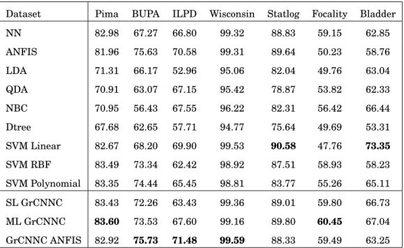 Table 4.8: Test AUC of the compared classifiers.