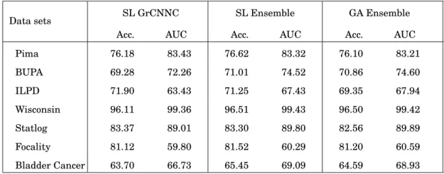 Table 5.6 shows classification performance results for the ensemble tuned by GA.
