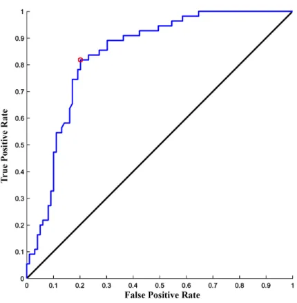 Table 3.3 shows the results of granulation of the selected data sets using FCMGr.