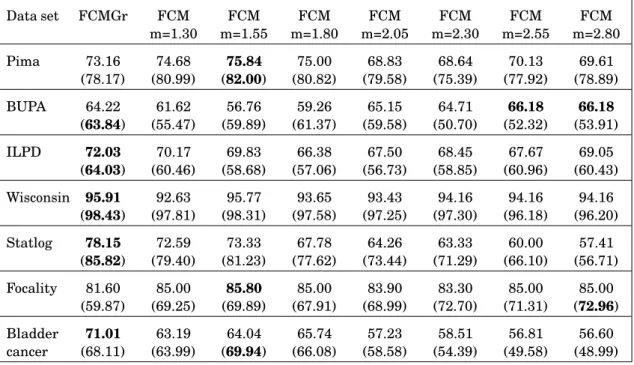 Figure 3.7 shows the results for training/testing partitioning P2 of the same data set (Pima)