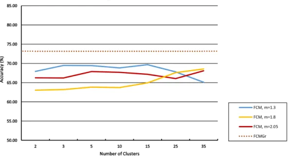 Table 3.11 shows the test accuracy and AUC results of fuzzy classifiers con- structed using multi-level FCMGr (ML FCMGr) compared to fuzzy classifiers  con-structed using single-level FCMGr (SL FCMGr) and 3 FCM-based fuzzy classifiers.