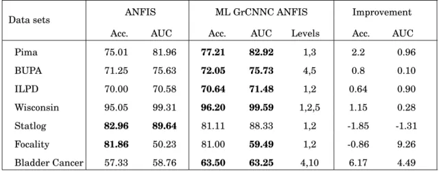 Table 4.6 shows the training results. High improvements in training results are obtained for BUPA, focality and bladder cancer data sets.