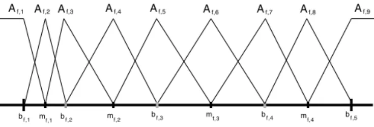 Fig. 1. An example of strong fuzzy partition obtained by the fuzzification of the output of the Fayyad and Irani’s discretizer.