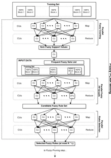Fig. 2. The overall FCAR Mining process of the DAC-FFP algorithm.