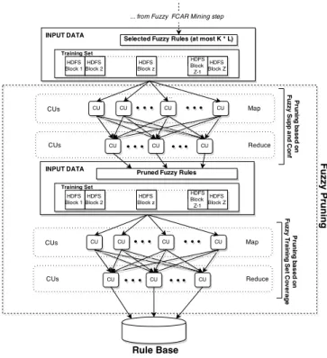 Fig. 3. The overall FCAR Pruning process of the DAC-FFP algorithm.