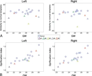 FIG 3. Scatterplots of the similarity to normal templates computed with A, the whole feature setand B, GI against GW for the left and right hemispheres.