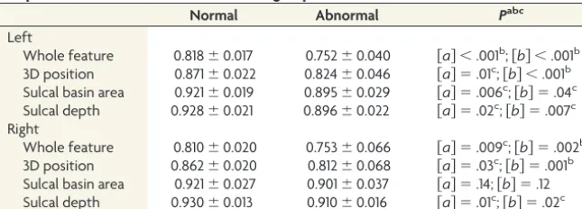 Table 1: Statistical results for the comparisons of the sulcal pattern similarity with thetemplates between normal and abnormal groups with different feature sets