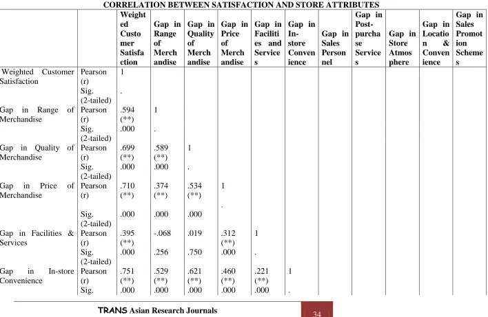 TABLE 3 CORRELATION BETWEEN SATISFACTION AND STORE ATTRIBUTES 