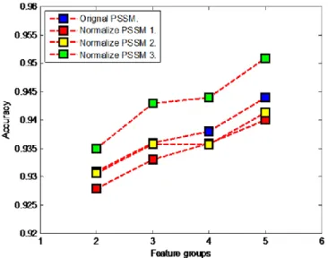 Fig. 3. Effective method of normalizing PSSM for gram-negative benchmark  using  SVM  classifier