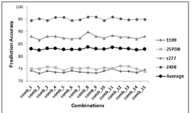Fig. 4. The prediction accuracies achieved (in percent- percent-age) for applying ensemble of classifiers to 15  combina-tions of feature vectors using F ph = 10 and F s = 6 for feature extraction.