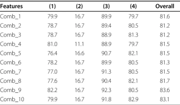 Table 3 Results achieved for the feature vectors