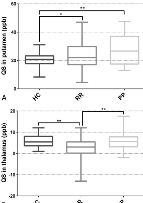 FIG 2. Quantitative susceptibility values in the putamen (A) and thal-amus (B) across healthy controls and multiple sclerosis subtypes.Lower thalamic susceptibility values are observed in the RRMS com-pared with PPMS and HC groups
