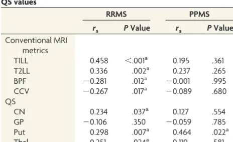 Table 2: Quantitative susceptibility within deep GM structuresa