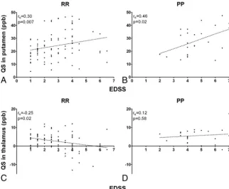 FIG 3. The relationship between clinical disability and quantitative susceptibility values in theputamen and thalamus across PPMS and RRMS groups