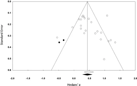 Figure 4. Forest plot of the meta-analysis illustrating the overall weighted effect of external cooling versus no cooling on per-formance parameters (The diamond on the bottom of the forest-plot represents the overall weighted estimate while the horizontal