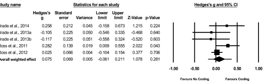 Figure 6. Forest plot of the meta-analysis illustrating the overall weighted effect of internal cooling versus no cooling on performance parameters (The diamond on the bottom of the forest-plot represents the overall weighted estimate while the horizontal 