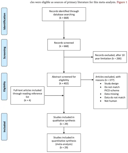 Figure 1. Flow-chart describing the selection process. 
