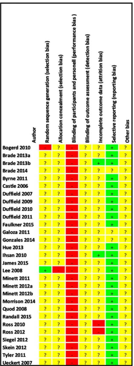 Figure 2. Risk of bias graph for each included study. 