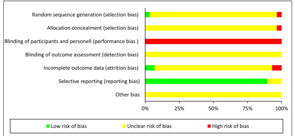 Figure 3. Risk of bias summary for all included studies. 