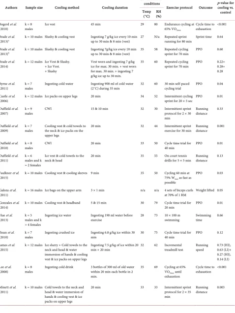 Table 1. Summary of the included studies for the meta-analyses. 