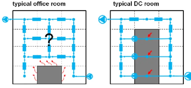 Fig. 3 Airflow network - office vs DC space 