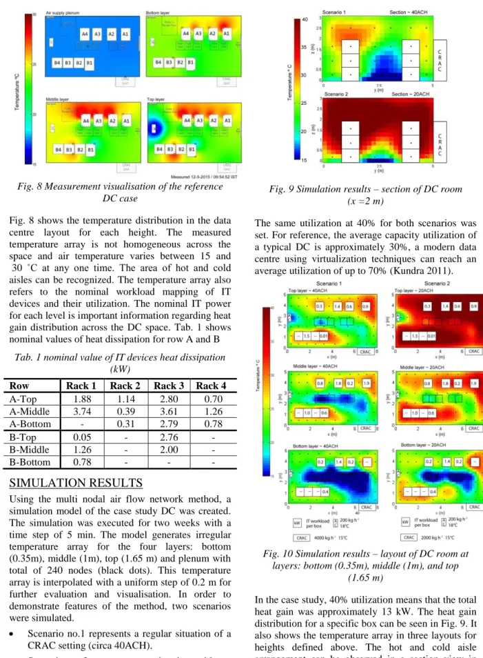Tab. 1 nominal value of IT devices heat dissipation  (kW) 