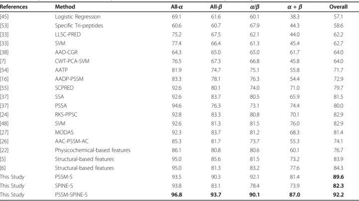 Table 4 Comparison of the results reported for the 25PDB benchmark (in percentage %)