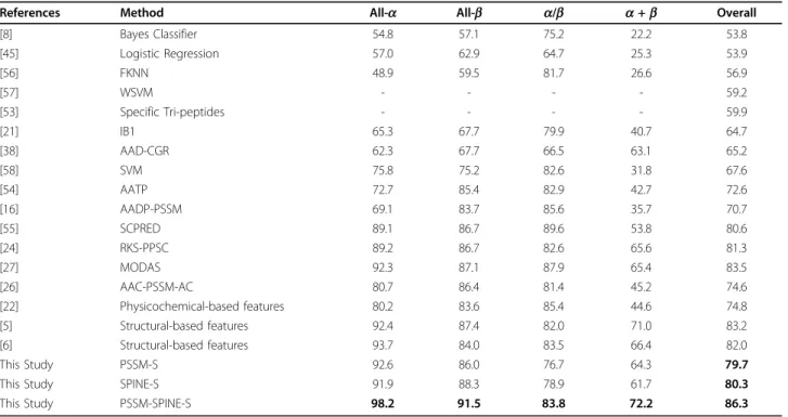 Table 5 Comparison of the results reported for the 1189 benchmark (in percentage %)