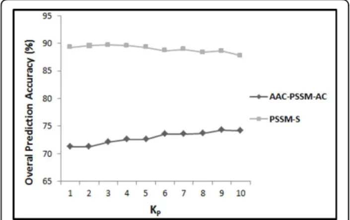 Figure 2 The overall accuracies of PSSM-S compared to AAC- AAC-PSSM-AC for 25PDB benchmark.