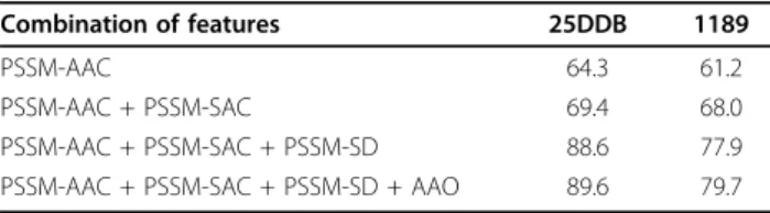 Figure 4 The overall accuracies of SPINE-S with respect to different values of K S for 25PDB and 1189 benchmarks (where F S = 25).