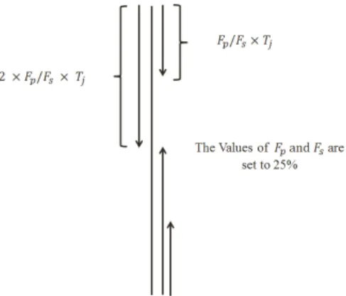 Fig. 1: The segmentation method adopted in this study. F p and F s are segmentation factors used for PSSM and SPINE-M, respectively.
