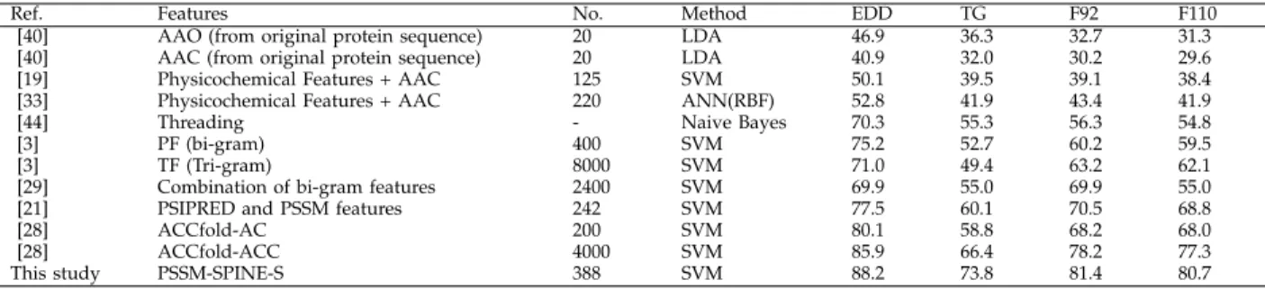 TABLE 2: Comparison of the results reported for the EDD, TG, F92, and F110 data sets (in %)